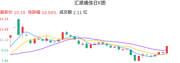 整体分析-日K图：汇源通信股票整体分析报告