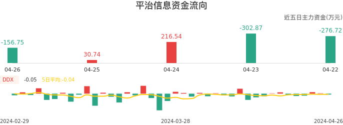 资金面-资金流向图：平治信息股票资金面分析报告