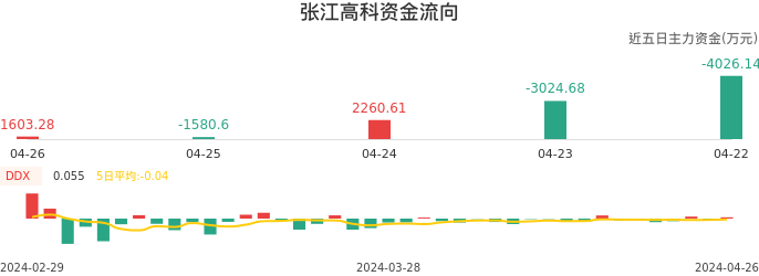资金面-资金流向图：张江高科股票资金面分析报告