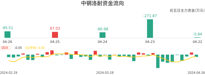 资金面-资金流向图：中钢洛耐股票资金面分析报告