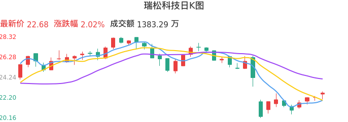 整体分析-日K图：瑞松科技股票整体分析报告