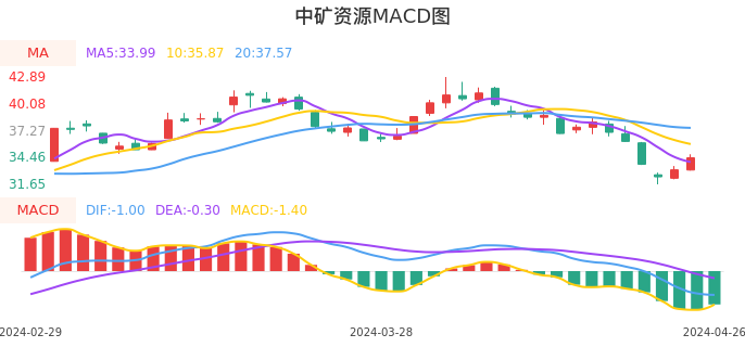 技术面-筹码分布、MACD图：中矿资源股票技术面分析报告