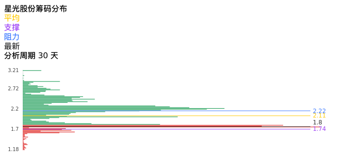 技术面-筹码分布、MACD图：星光股份股票技术面分析报告