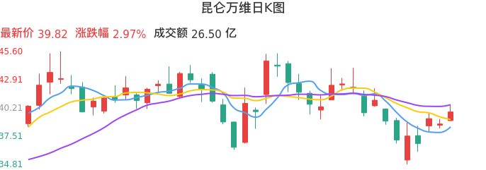 整体分析-日K图：昆仑万维股票整体分析报告