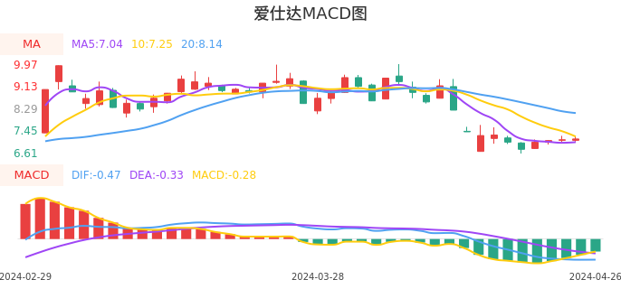 技术面-筹码分布、MACD图：爱仕达股票技术面分析报告