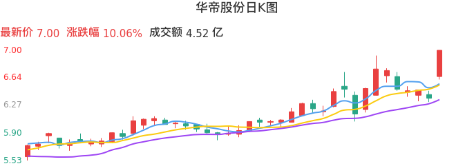 整体分析-日K图：华帝股份股票整体分析报告