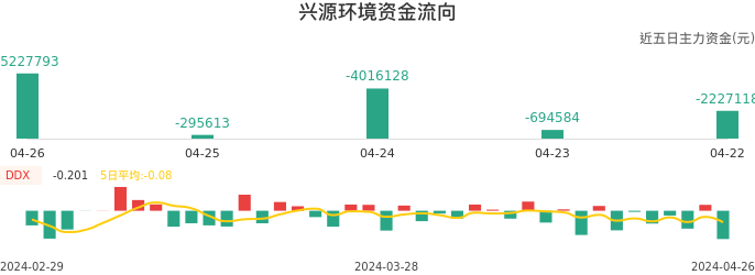 资金面-资金流向图：兴源环境股票资金面分析报告