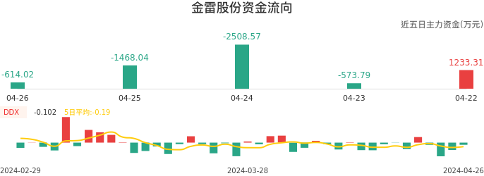 资金面-资金流向图:金雷股份股票资金面分析报告