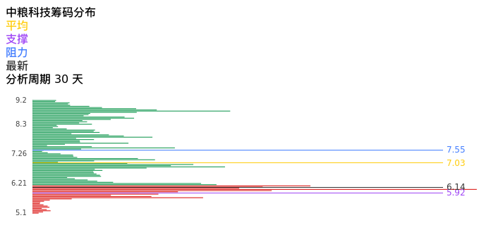技术面-筹码分布、MACD图：中粮科技股票技术面分析报告