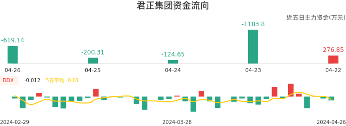 资金面-资金流向图:君正集团股票资金面分析报告