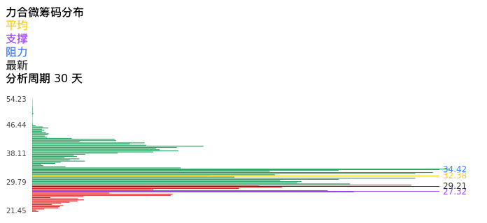 技术面-筹码分布、MACD图：力合微股票技术面分析报告