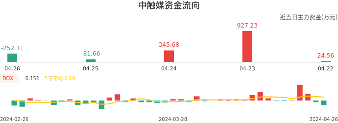 资金面-资金流向图：中触媒股票资金面分析报告