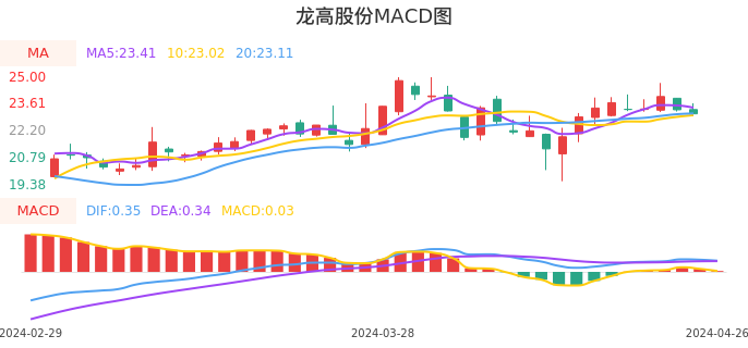 技术面-筹码分布、MACD图：龙高股份股票技术面分析报告