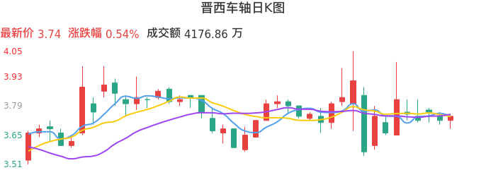 整体分析-日K图：晋西车轴股票整体分析报告