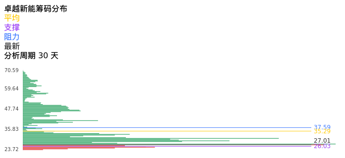 技术面-筹码分布、MACD图：卓越新能股票技术面分析报告