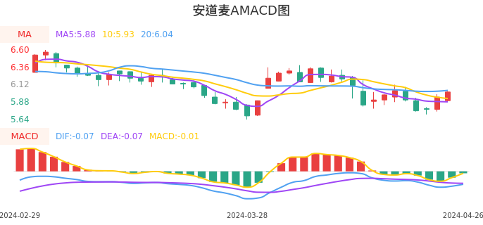 技术面-筹码分布、MACD图：安道麦A股票技术面分析报告