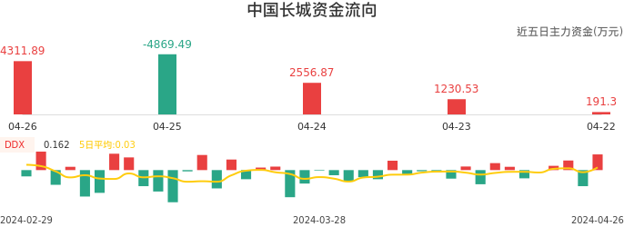 资金面-资金流向图：中国长城股票资金面分析报告