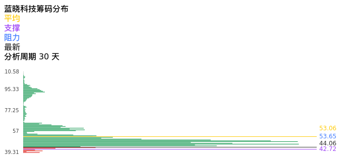 技术面-筹码分布、MACD图：蓝晓科技股票技术面分析报告
