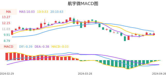 技术面-筹码分布、MACD图：航宇微股票技术面分析报告