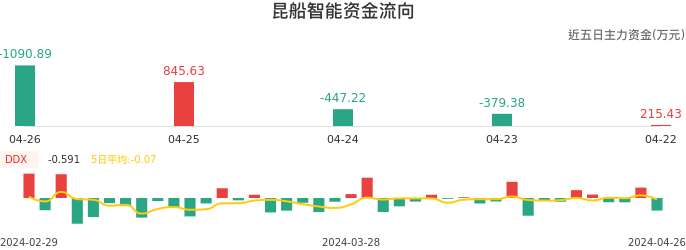 资金面-资金流向图：昆船智能股票资金面分析报告