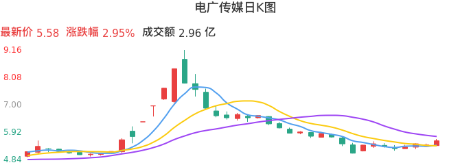整体分析-日K图：电广传媒股票整体分析报告