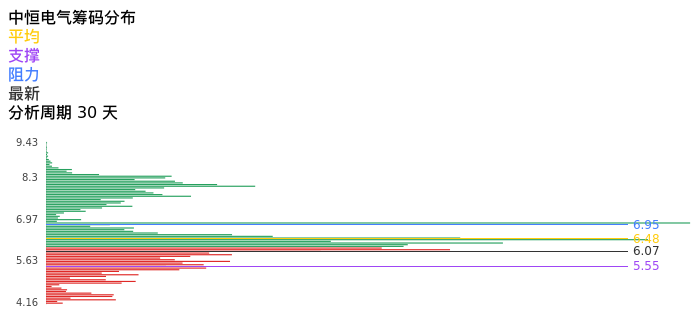 技术面-筹码分布、MACD图：中恒电气股票技术面分析报告