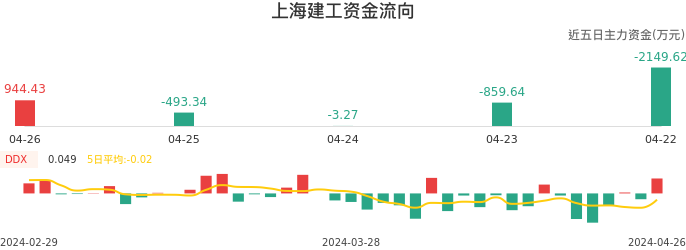 资金面-资金流向图：上海建工股票资金面分析报告