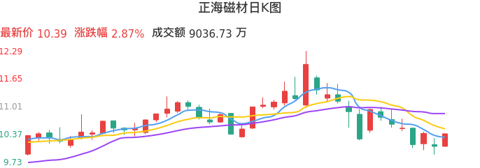 整体分析-日K图：正海磁材股票整体分析报告