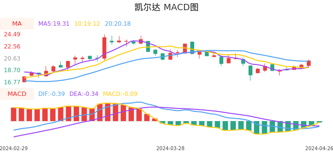 技术面-筹码分布、MACD图：凯尔达股票技术面分析报告