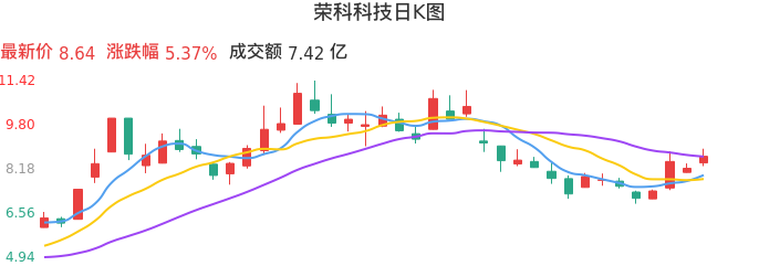 整体分析-日K图：荣科科技股票整体分析报告