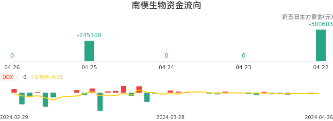 资金面-资金流向图：南模生物股票资金面分析报告
