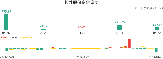 资金面-资金流向图：松井股份股票资金面分析报告