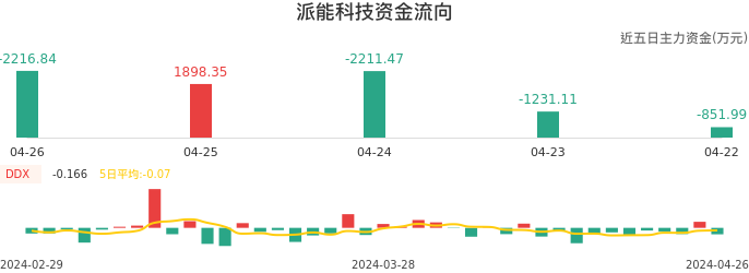 资金面-资金流向图：派能科技股票资金面分析报告