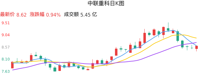 整体分析-日K图：中联重科股票整体分析报告