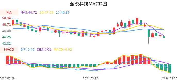 技术面-筹码分布、MACD图：蓝晓科技股票技术面分析报告