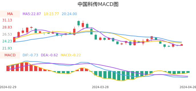 技术面-筹码分布、MACD图：中国科传股票技术面分析报告