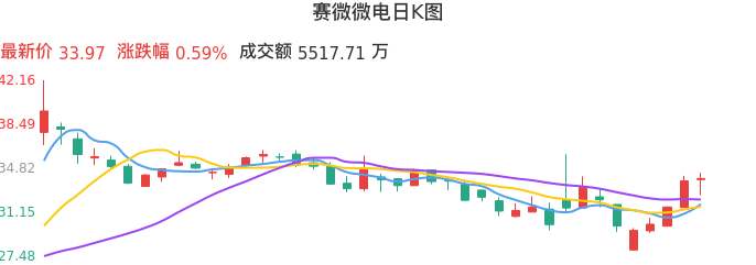 整体分析-日K图：赛微微电股票整体分析报告