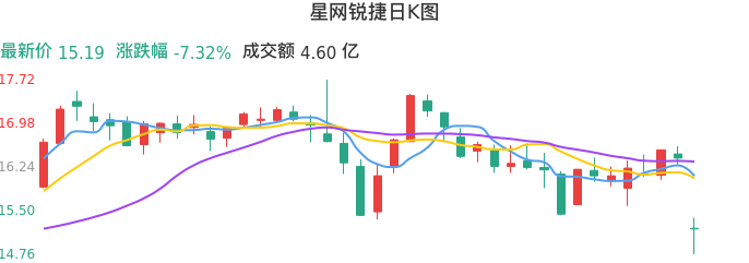 整体分析-日K图：星网锐捷股票整体分析报告