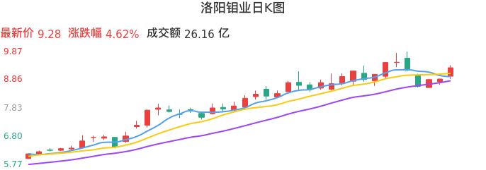 整体分析-日K图：洛阳钼业股票整体分析报告