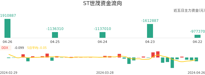 资金面-资金流向图：ST世茂股票资金面分析报告