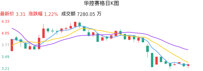 整体分析-日K图：华控赛格股票整体分析报告
