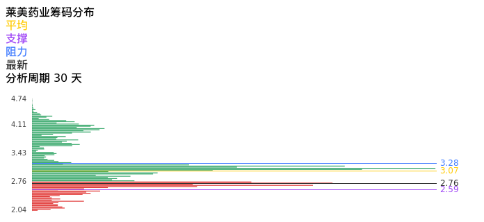 技术面-筹码分布、MACD图：莱美药业股票技术面分析报告
