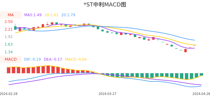 技术面-筹码分布、MACD图:*ST中利股票技术面分析报告