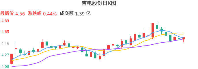 整体分析-日K图：吉电股份股票整体分析报告