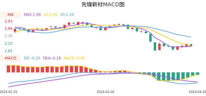 技术面-筹码分布、MACD图：先锋新材股票技术面分析报告