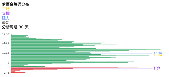 技术面-筹码分布、MACD图：梦百合股票技术面分析报告