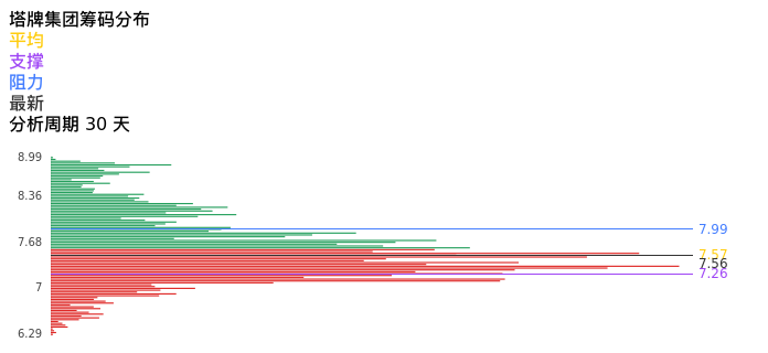 技术面-筹码分布、MACD图：塔牌集团股票技术面分析报告