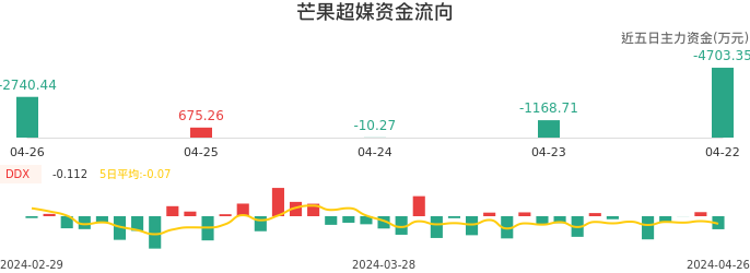 资金面-资金流向图：芒果超媒股票资金面分析报告