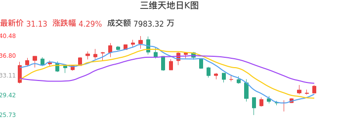 整体分析-日K图：三维天地股票整体分析报告