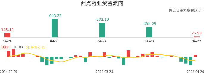 资金面-资金流向图：西点药业股票资金面分析报告